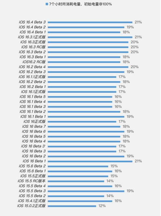 梨树苹果手机维修分享iOS 16.4 Beta 3续航跑分等测试结果汇总 
