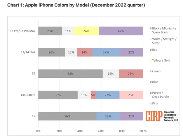 梨树苹果维修网点分享：美国用户最喜欢什么颜色的iPhone 14？ 