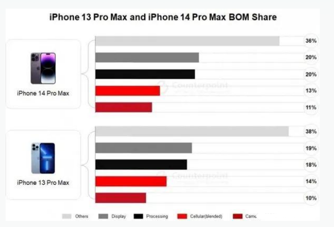 梨树苹果手机维修分享iPhone 14 Pro的成本和利润 