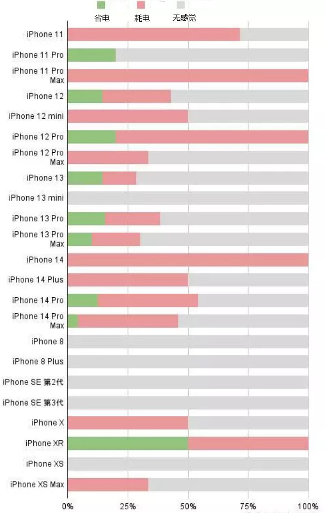 梨树苹果手机维修分享iOS16.2太耗电怎么办？iOS16.2续航不好可以降级吗？ 