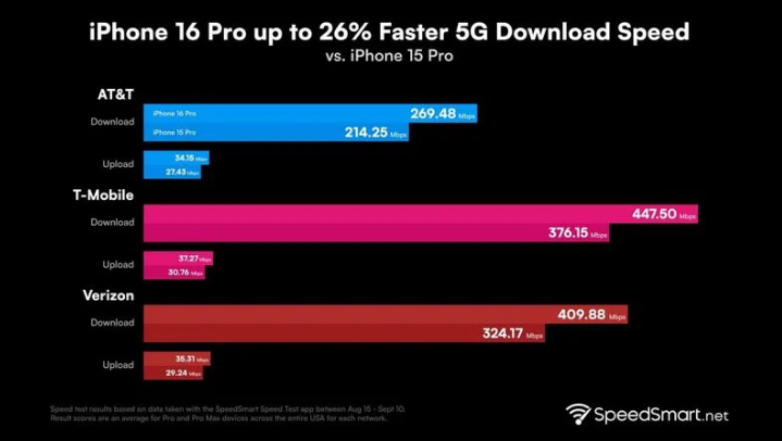 梨树苹果手机维修分享iPhone 16 Pro 系列的 5G 速度 