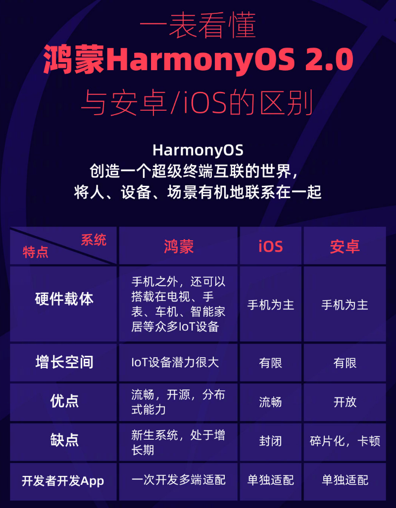 梨树苹果手机维修分享华为鸿蒙 OS 与安卓以及 iOS 都有什么区别 